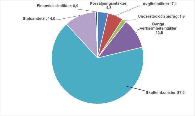 Externa intäkter sammanlagt 130,3 milj. euro 2014 Externa intäkter sammanlagt 121,8 milj.