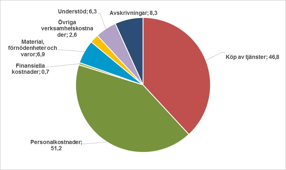 Externa kostnader sammanlagt 122,8 miljoner euro 2014 2013 Externa kostnader sammanlagt 124,4 milj. euro Externa kostnader sammanlagt 124,2 milj.