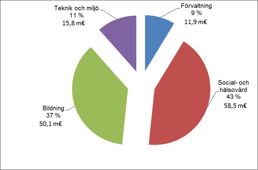 2 BUDGETUTFALLET Fördelning av de externa och interna kostnaderna verksamhetsområdesvis år och 2014 Teknik och miljö 13 % 2014 2013