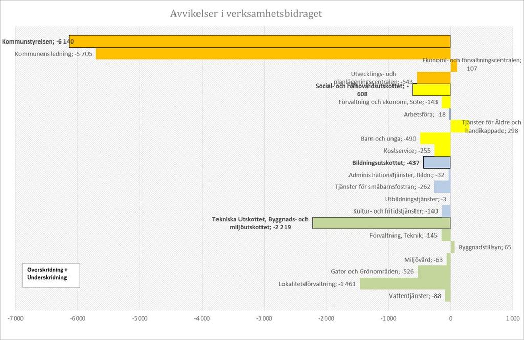 2.1.8 Avvikelserna från bokslutsårets budget och föregående år Avvikelser i verksamhetsbidragen i jämförelse med budgeten (nedan), 1 000 euro.