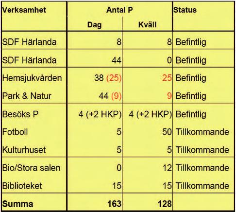 parkeringsbehovet. Kulturhuset kommer att användas under både dag- och kvällstid, medan idrottsverksamheten i regel startar efter kl.17.30 på vardagar. Under helgerna är det träning och matchspel.