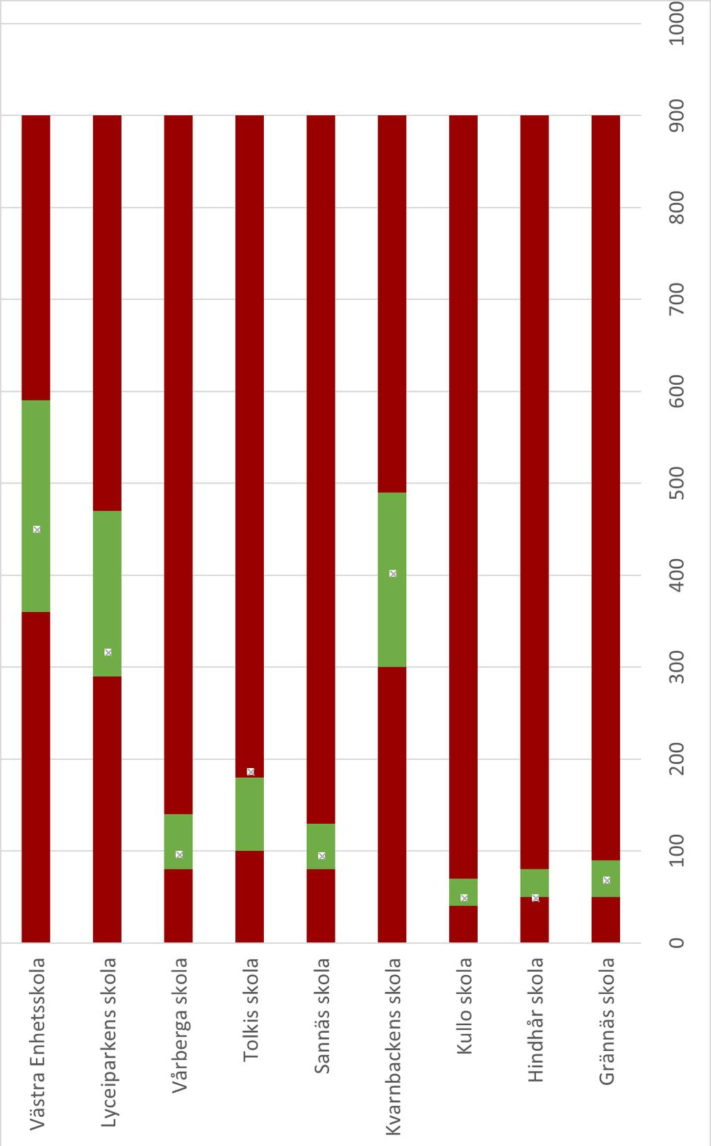 Kapacitet, resultat Svenskspråkiga skolor 2017-2018 Strömborgska skolan Skola Min Max Elevantal Strömborgska skolan 360,00 590,00 451 Lyceiparkens skola 290,00 470,00 317 Vårberga skola 80,00