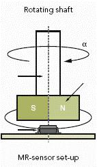 7. (3p) En vinkelgivare består av en vridbar magnet som befinner sig ovanför två magnetoresistiva givarelement A, och B, som bildar vinkeln 45 med varandra.