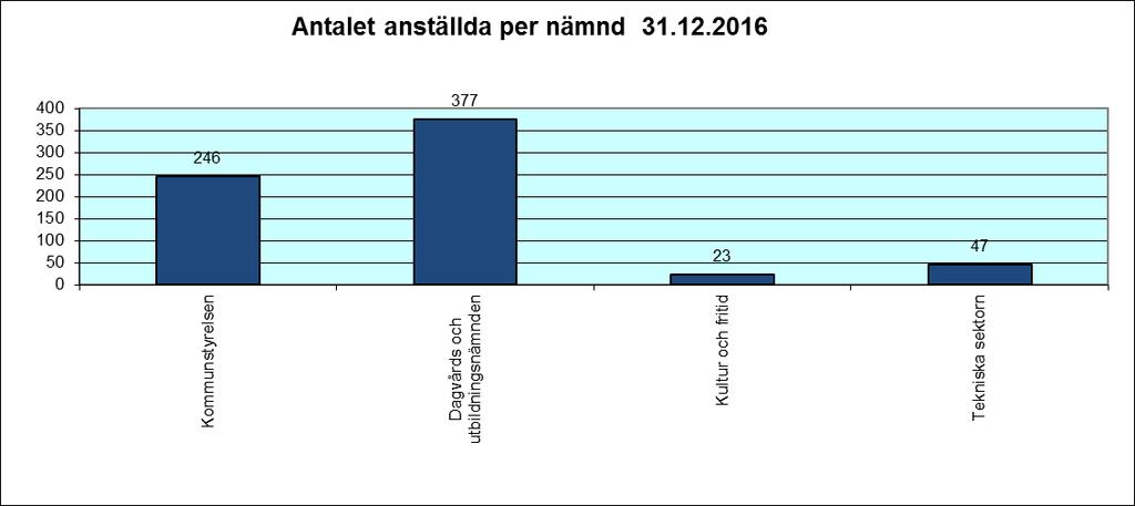 arbete, kunnande, hälsa och arbetsförmåga. Antalet anställda Pedersöre kommun hade 31.12.2016 sammanlagt 693 anställda, vilket är en ökning med 2 personer jämfört med föregående år.