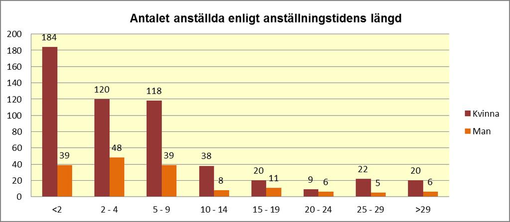 och fritid 11 9 3 23 Tekniska sektorn 45 1 1 47 Totalt 420 238 35 693 I nuvarande anställningsförhållande har 391