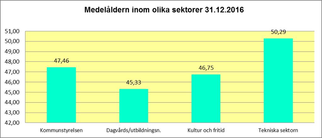 127(136) Procentuell indelning enligt åldersstruktur Medelåldern bland kommunens anställda har stigit något 44,64 till 44,74.