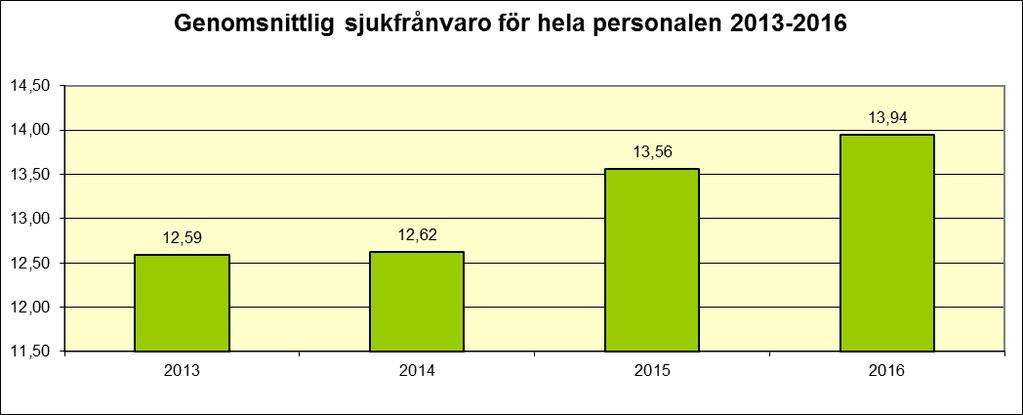 2016 Genomsnittlig sjukfrånvaro Kommunstyrelsen Avbytarservice 2 266 107 21,18 Förvaltning 379 28 13,54 Kosthålls-/städservice 1 479