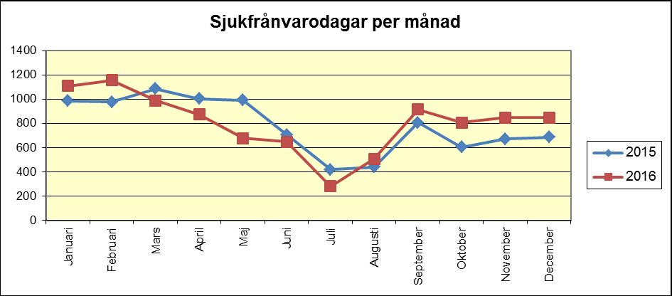 131(136) Sjukfrånvaro uträknat som medeltal enligt åldersgrupp Sektor Avdelning 20-29 30-39 40-49 50-59 60-66 Totalt Kommunstyrelsen Avbytarservice Personer 8 15 24 29 4 107 Dagar 275 325 649 743 274