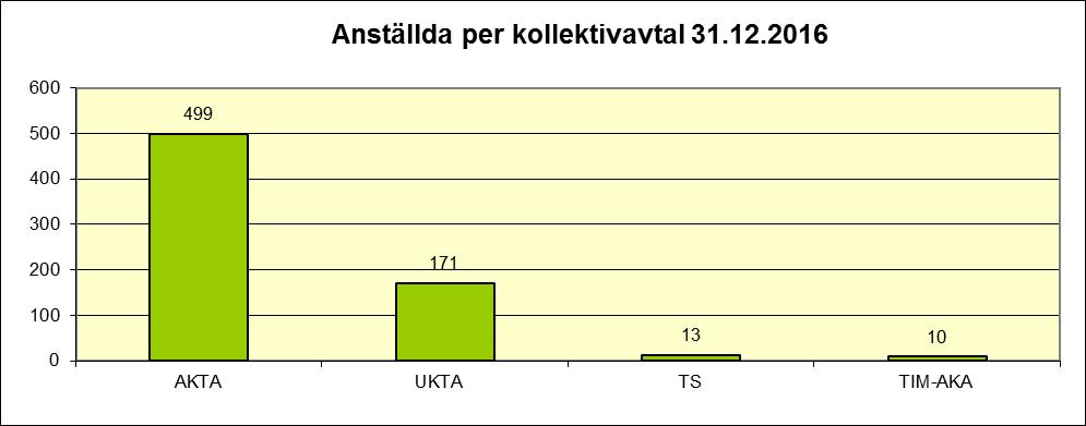 arbetskollektivavtal för teknisk personal och TIM-AKA kommunalt arbetskollektivavtal för timavlönade.