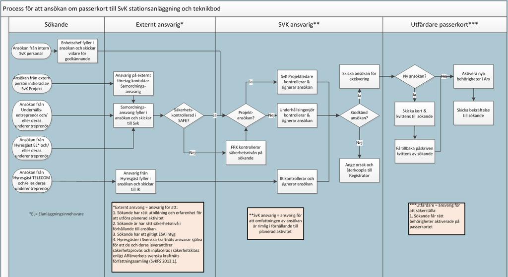 4 (11) Fig 1. Visar hur processen ser ut för att ansöka om tillträde till en anläggning där Svenska kraftnät är huvudman 1.