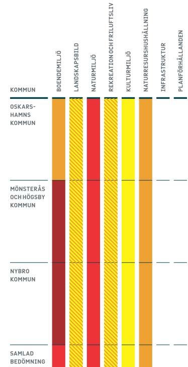 Preliminär konsekvensbedömning > Konsekvensbedömningarna presenteras samlat för respektive kommun och intresseområde.