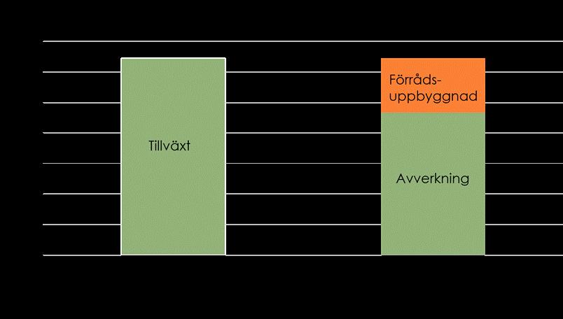 Tilldelning av skogens resurser Tillväxten är större än uttaget Traditionell