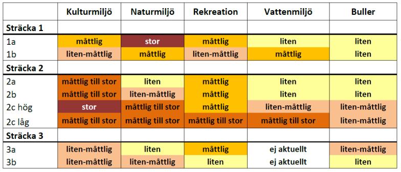 Denna bedömning bygger på att bron får den låga höjd (4,5 meter) som presenterats.