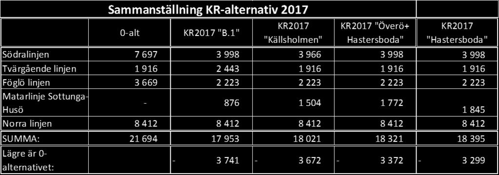 mellanhamn 5 minuter I sammanställningen nedan redovisas de teoretiska körtimmarna för de olika alternativen. Servicenivån enligt 2016 har använts för beräkningarna.