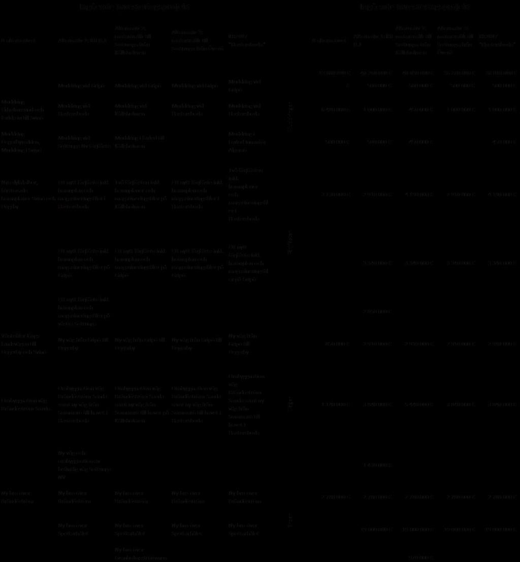 10. Investeringar - Infrastruktur I tabellen nedan har investeringarna för samtliga alternativ sammanställts.