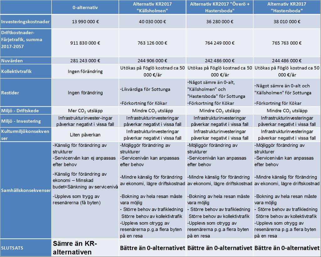 12. Sammantagen bedömning Ett förändrat trafiksystem i södra skärgården enligt redovisade kortruttssystem är ekonomiskt hållbara på kort och lång sikt.