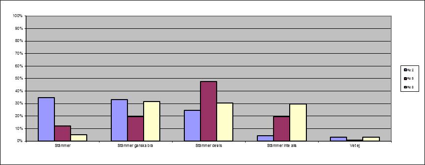 VIKTIG KVALITATIV/KVANTITATIV INFORMATION De frågor ur arbetsmiljöenkäten som genomförs i åk 2, 5 och 8 utgör grunden för den kvalitativa information som hör samman med styrkortsmålen.