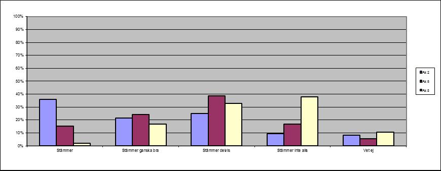 14. Jag tycker skolrestaurangen är trevlig att äta i Stämmer 67 26 7 Stämmer ganska bra 38 45 36 Stämmer delvis 15 39 35 Stämmer inte alls 13 22 20 Vet ej 3 3 1 136 135 99 Stämmer 49% 19% 7% Stämmer