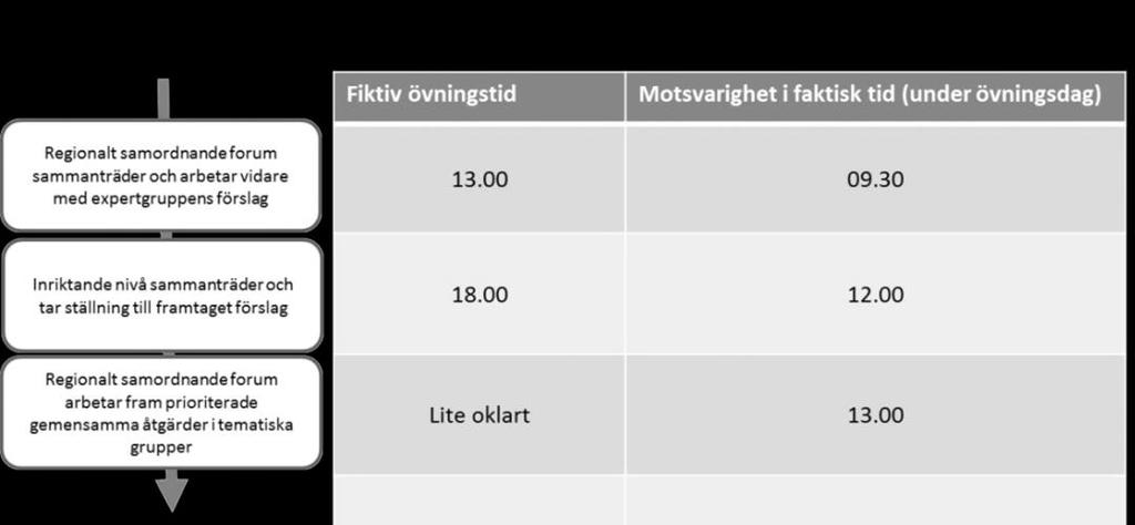 Insatser som gjordes under övningsdag 1.