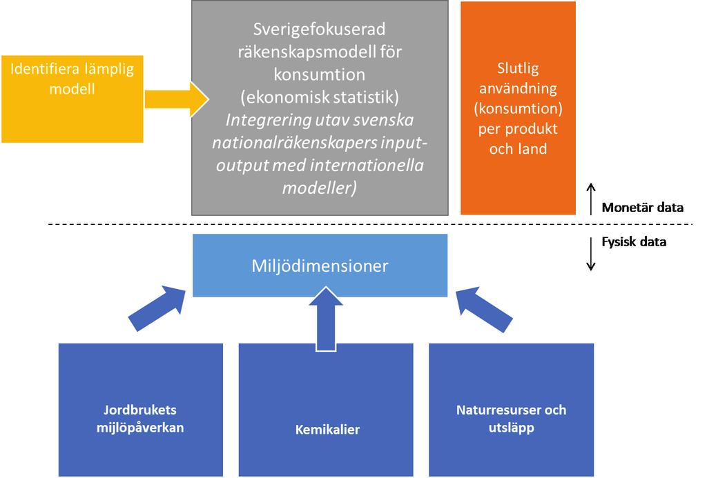 analysera resultaten från olika modeller med hjälp av empiriska data för svensk konsumtion.