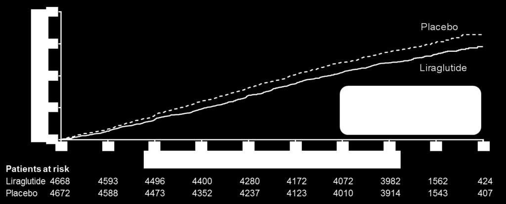 Inkretinbehandling I Primärvården; SE/DIA/0914/0179 Primary outcome CV death, non-fatal myocardial infarction, or non-fatal stroke The primary composite outcome in the time-to-event analysis was the