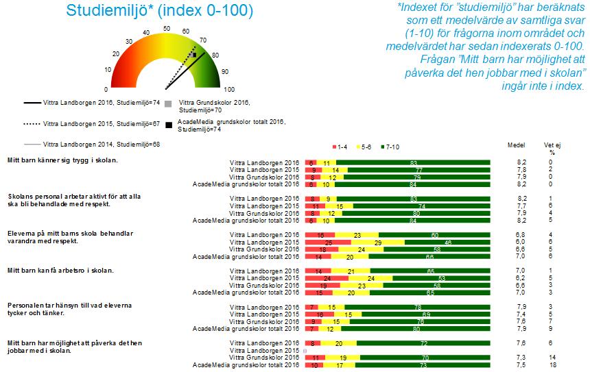Studiemiljö föräldrar Ett annat avsnitt i undersökningen handlar om lärarnas förmåga att skapa lust till lärande, informera om krav och följa upp