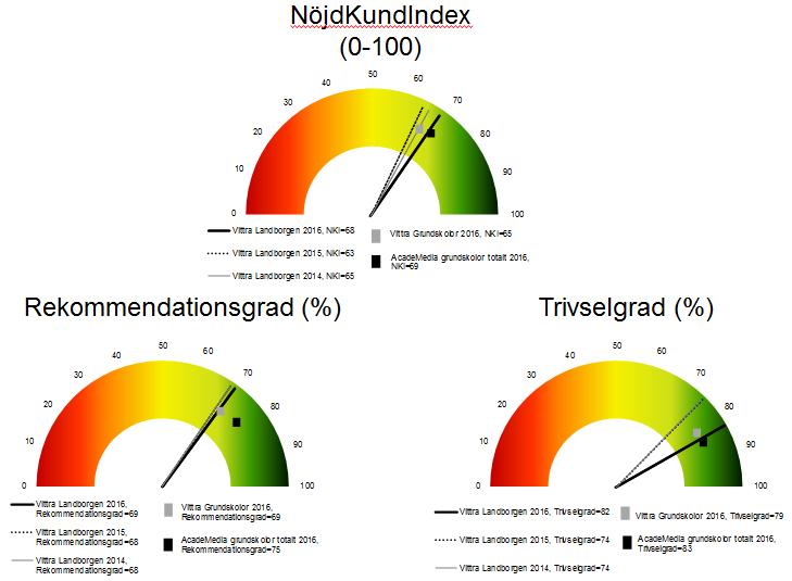 Upplevd kvalitet föräldrar Vid en sammanfattning av årets resultat kan vi konstatera att resultaten bland våra föräldrar och medarbetare har ökat inom flertalet områden vilket visar sig i ökade