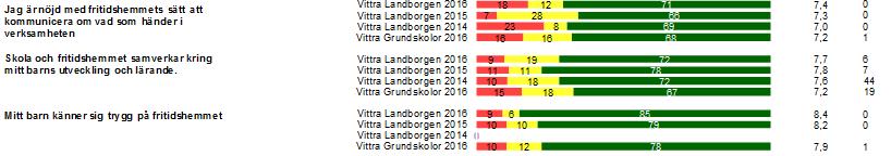 Upplevd kvalitet föräldrar Enkätundersökningen ger oss information om hur nöjda föräldrar är med fritidshemmets verksamhet.
