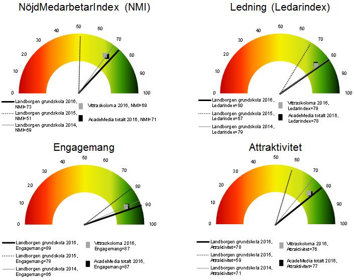 Resultat, analys och planerade insatser En medarbetarundersökning genomförs varje år inom Vittra och AcadeMedia.