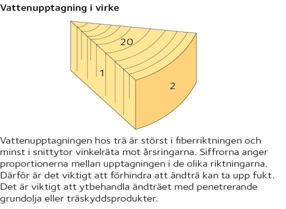 Dokumentet Hantera virket rätt, se Bilaga 3, ger tydliga instruktioner att man ej bör bygga in virke vars fuktkvot överstiger 18 % och man bör ej heller använda fukt- eller mögelangripet material.