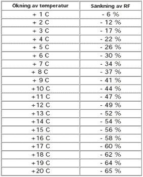 Exempel: Diagrammet nedan visar vad som händer då utomhusluft med en viss temperatur och luftfuktighet värms/kyls till 20 C.