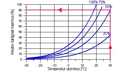 Detta fenomen är inte ovanligt i ventilerade krypgrunder en varm sommardag. Vad händer då man går från kall luft som värms upp till 20 C?