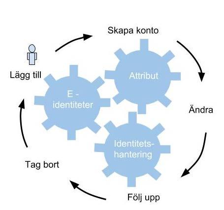 Först skapas en ny identitet som sedan underhålls och kan ändras vid behov (t.ex. vid byte av arbetsroll) och som sedan även kan avslutas/raderas vid t.ex. uppsägning.