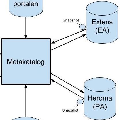 Figur 9 In zoomad bild över metakatalogen på snapshot connector vid Extens och Heroma Active Directory(AD) är en typ av databas, som innehåller information om alla anställda, med olika målgrupper av