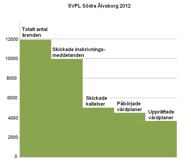 Forts: Vid alla kontakter med vården ska de mest sjuka äldre uppleva kontinuitet och trygghet i sin vårdprocess/vårdepi sod Säkerställande av att det upprättas en vårdplan för den enskilde enligt