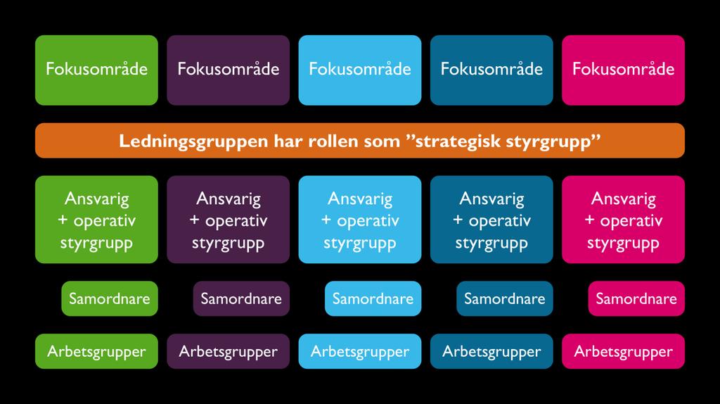 Organisation för