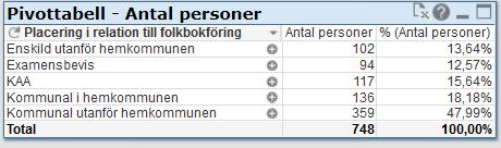 Kommunal statistik Visar elevplaceringar, ungdomar i aktivitetsansvaret, ungdomar med examensbevis samt elevströmmar med personuppgifter.