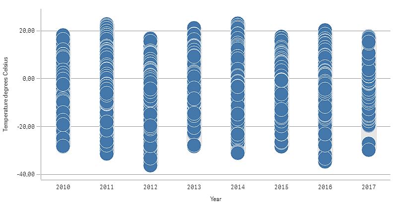 Upptäckt Fördelningsdiagrammet visualiserar fördelningen av de dagliga temperaturmåtten. Visualiseringen sorteras efter år, och varje punkt representerar ett temperaturmått.