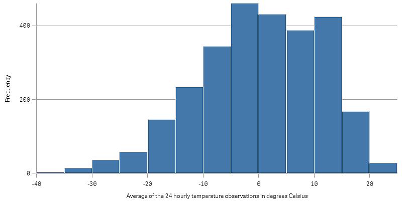 Visa hur data fördelas i intervall med ett histogram Det här exemplet visar hur man gör ett histogram av datafördelningen över intervaller med väderdata från Qlik DataMarket som exempel.
