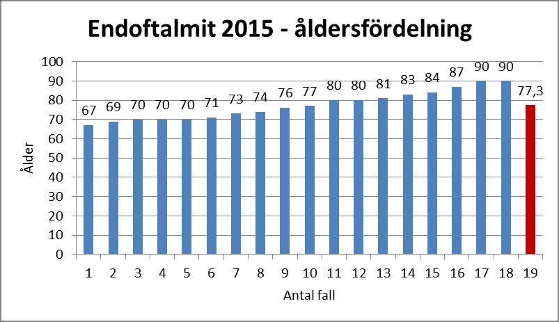 Åldersfördelning bland endoftalmitfall i samband med IVI vid AMD.