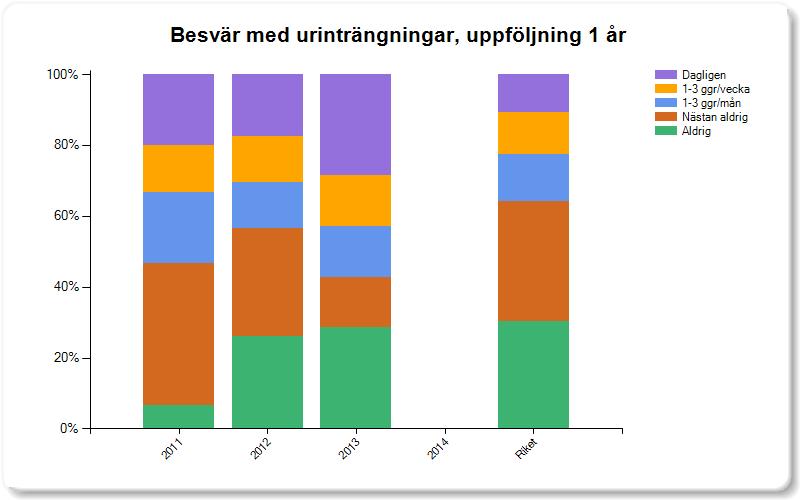 Rapportgeneratorn tabeller / diagram