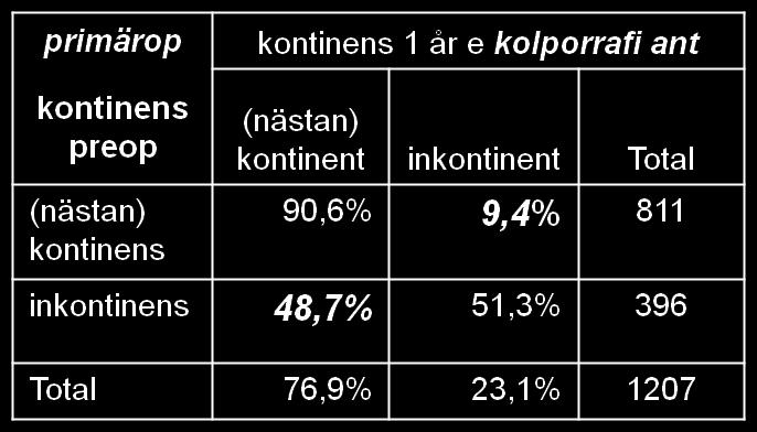 Konventionell främre plastik minskar primäropererede cystocelepatienters urinläckageproblem, men nätplastik ger fler nöjda patienter efter recidivoperation Anders Kjaeldgaard 1), Maud Ankardal 2),