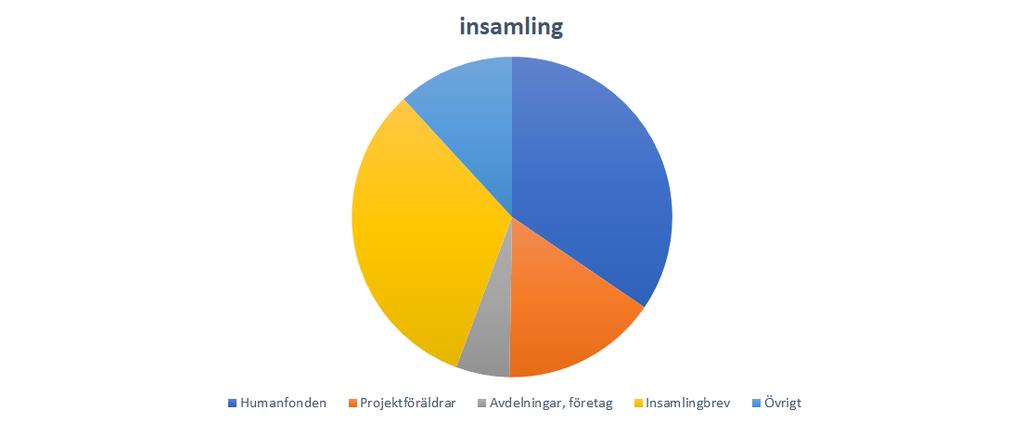 Projekten har besökts av biståndsgruppen för uppföljning, diskussioner kring genomförandet eller deltagande i aktiviteter.