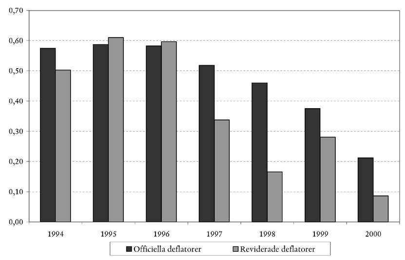 Figur 3 Arbetsproduktivitetstillväxt i den svenska teleproduktindustrin (ISIC 32) baserad på officiella och reviderade prisdeflatorer av förädlingsvärdet 1994 2000 nr 5 2004 årgång 32 Källa: GGDC