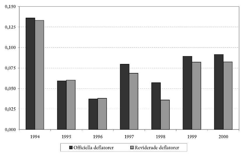 Figur 4 Arbetsproduktivitetstillväxt i den svenska tillverkningsindustrin baserad på officiella och reviderade prisdeflatorer av förädlingsvärdet 1994 2000 Källa: GGDC  verkningsindustrin.