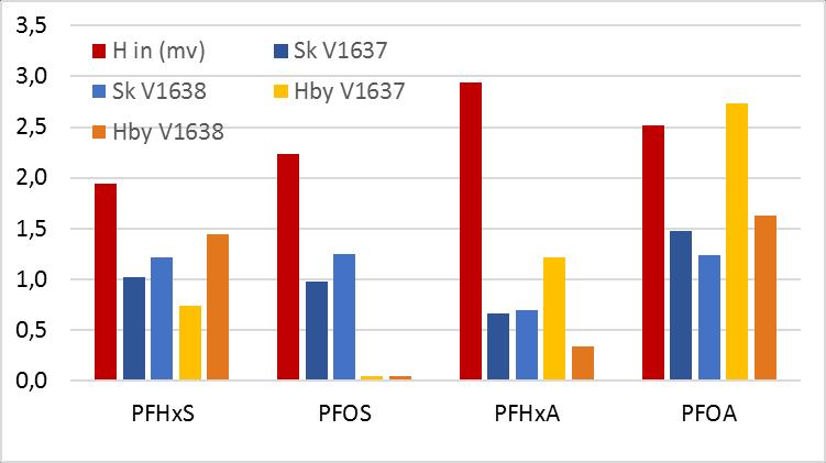 HÖGFLUORERADE ÄMNEN, PFOS, PFAS Högfluorerade ämnen har förmåga att bilda vatten- och smutsavvisande ytor och används inom en lång rad olika områden, till exempel i skor och textilier,