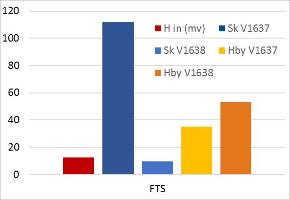 Det är resultaten från 2016 som redovisas här eftersom analyserna från de tidigare proverna i princip bara visade mindre-än-värden.