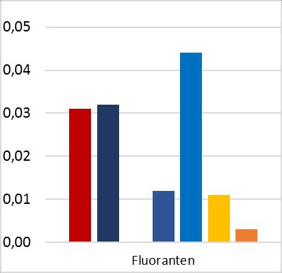 Figur 17. PAH i spillvatten, µg/l. De flesta ämnen i hushållsproverna ligger under rapporteringsgränsen, 0,003 µg/l, vilken anges med svart streck.