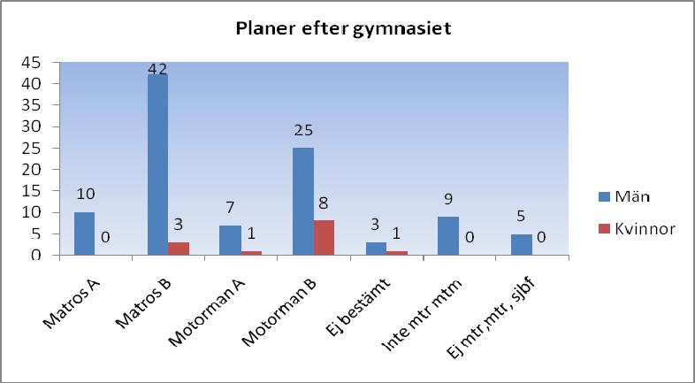 3.1.1 Planer efter avslutat gymnasium Nedan presenteras resultatet av hur intresset ser ut bland eleverna att arbeta som matros eller motorman efter avslutat gymnasium.