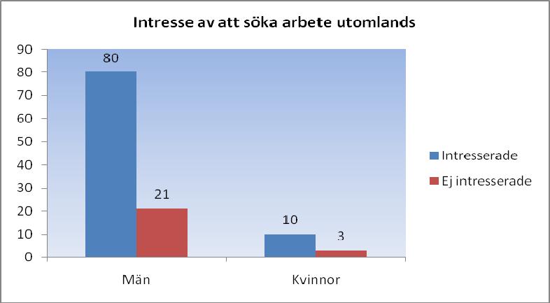 3.1.3 Elevernas intresse av att söka arbete utomlands Nedan presenteras resultatet av hur intresset ser ut bland samtliga elever att söka arbete utomlands.